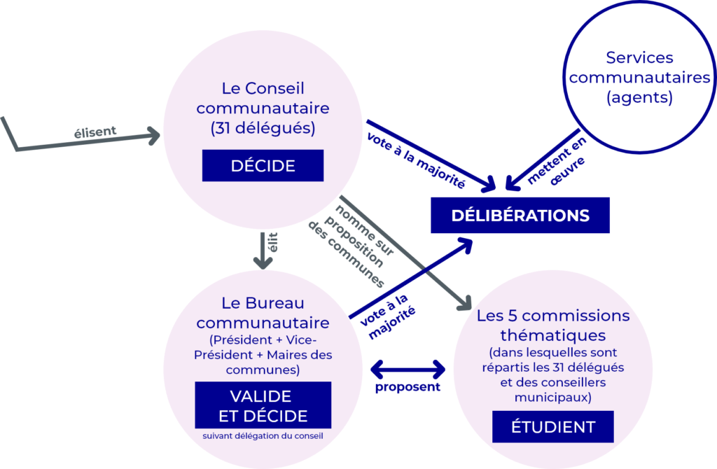 Schéma du fonctionnement des institutions décisionnelles